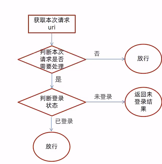 瑞吉外卖-后台系统功能