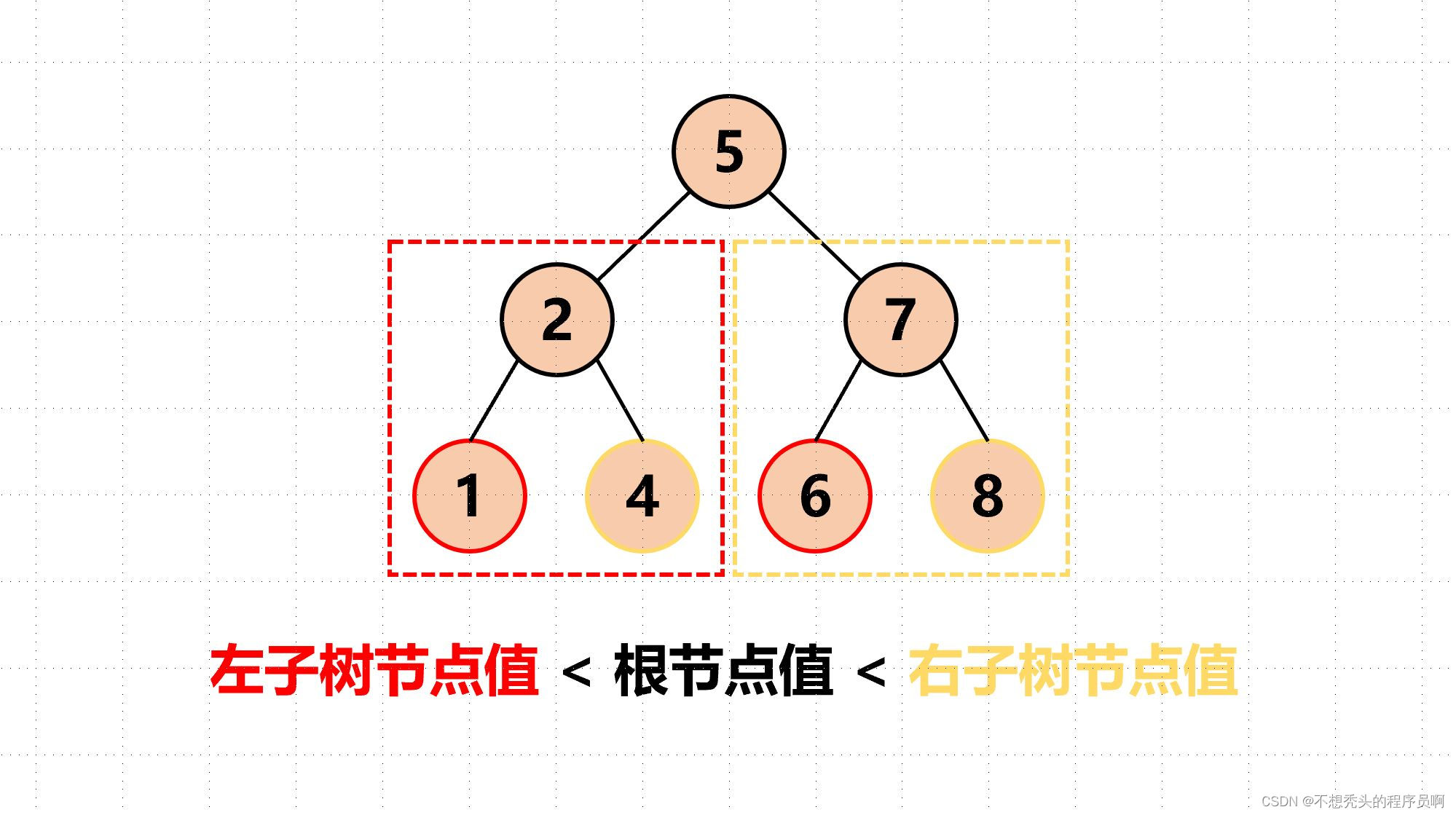 【数据结构】【考研】树与二叉树