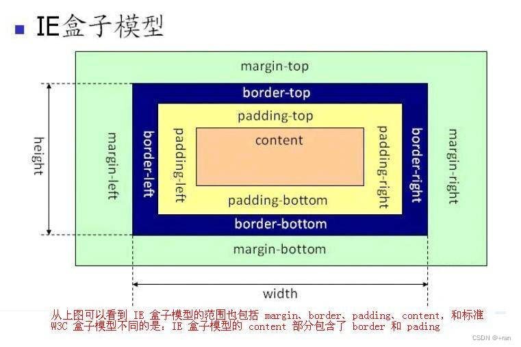 盒子模型