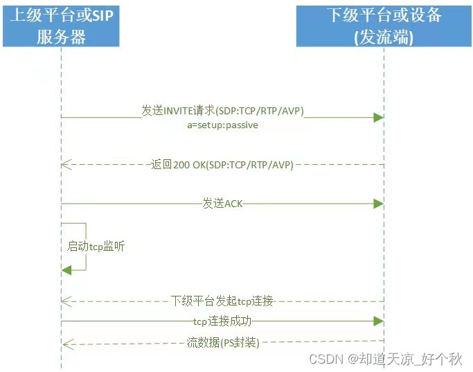 GB28181学习（十七）——基于jrtplib实现tcp被动和主动发流