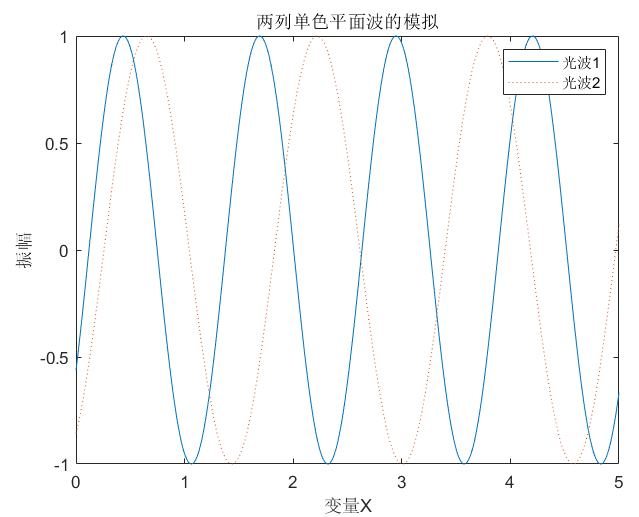 MATLAB----光学之两列单色平面波的模拟