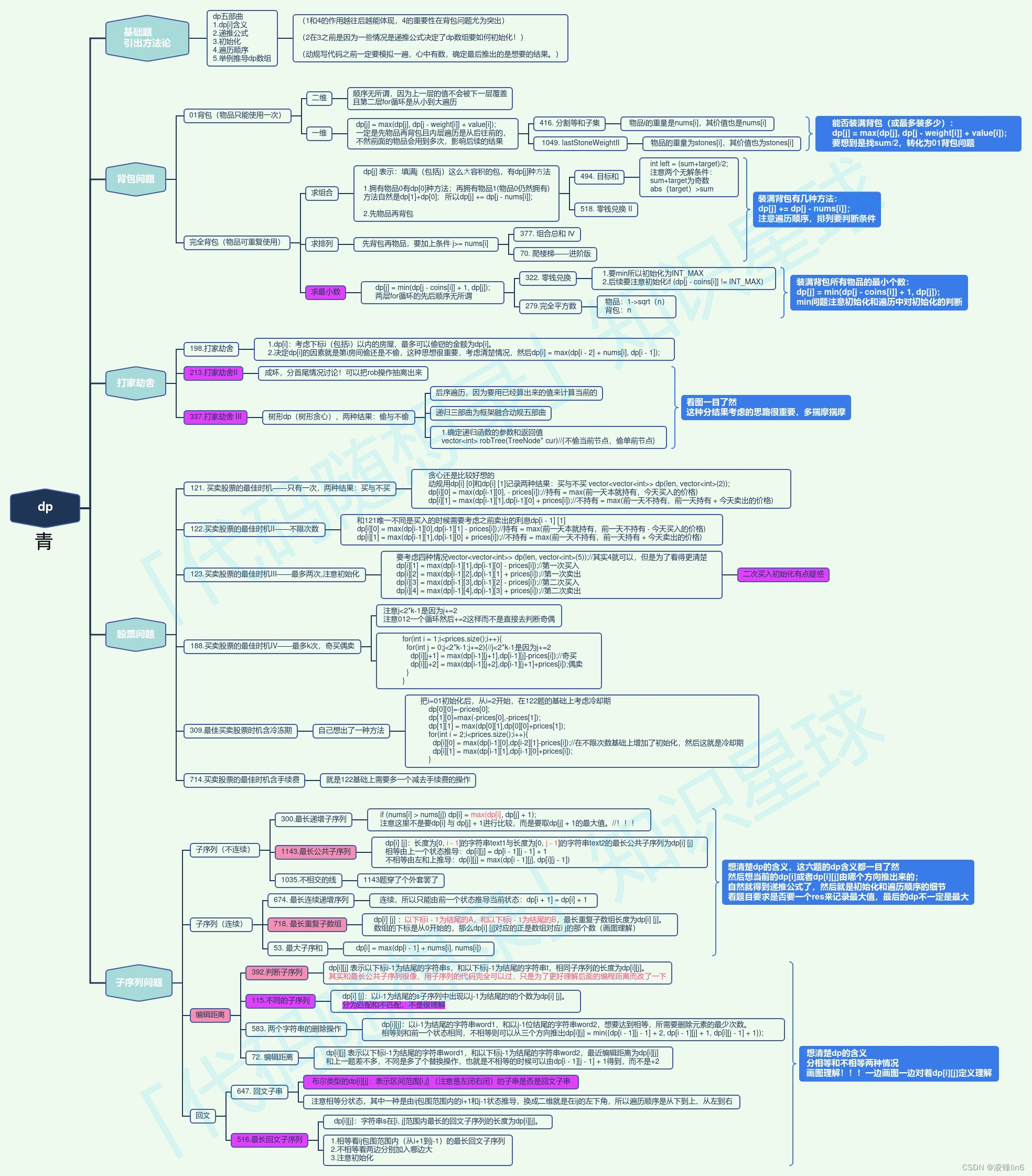 算法训练第五十七天 | 647. 回文子串、516.最长回文子序列、动态规划总结篇