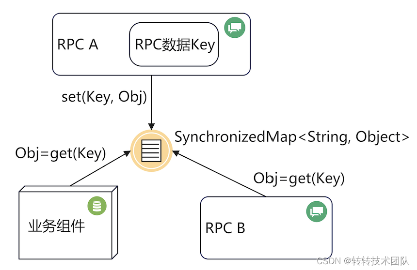 Figure 20 Data interaction between RPC/data rendering