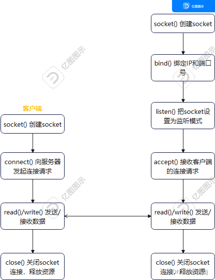 C++实现客户端/服务端通信（一）