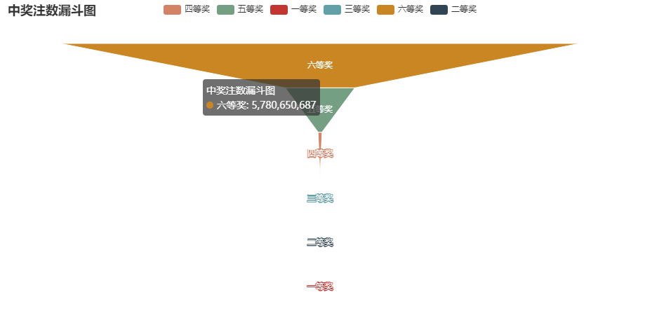 Python预测双色球福利彩票中奖号码（随便玩玩，不要当真）