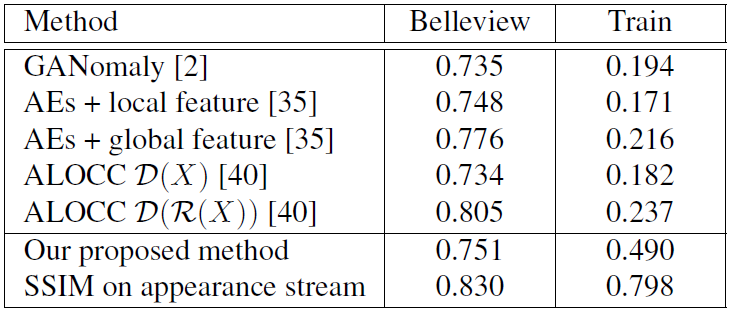 论文阅读 (76)：Anomaly Detection in Video Sequence with Appearance-Motion ...
