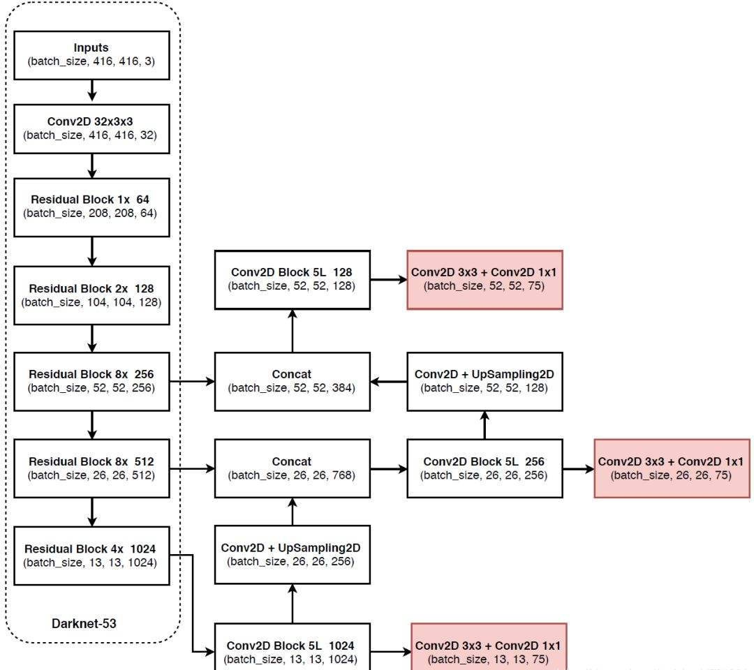 图2 Darknet-53结构图