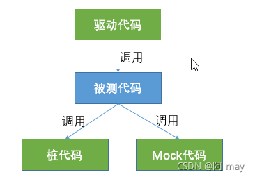 驱动代码、桩代码、MOCK代码与被测代码关系图