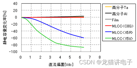 各种电容器的直流偏压特性