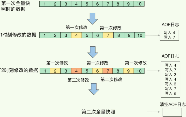 redis之AOF和RDB持久化
