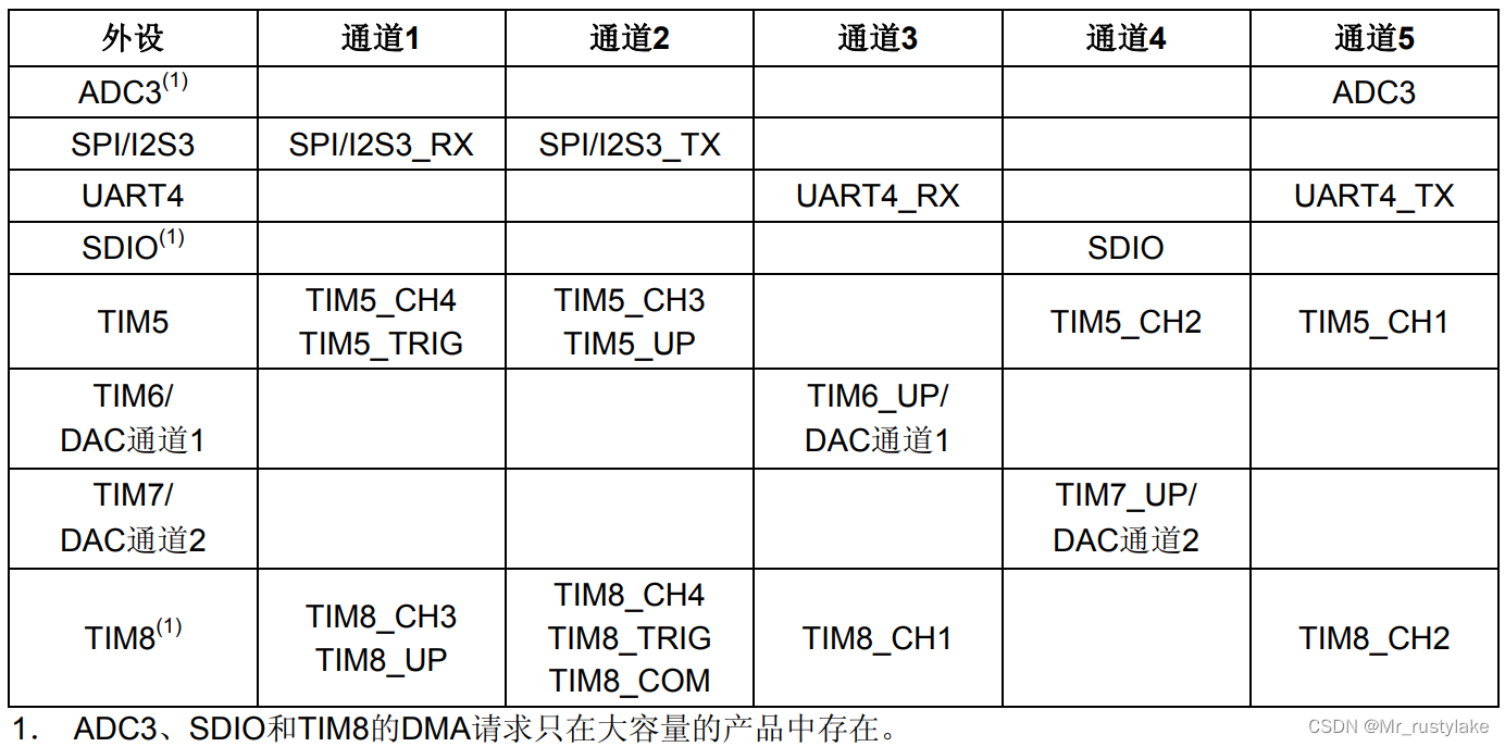 DMA的补充笔记