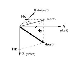 磁力计三轴数据
