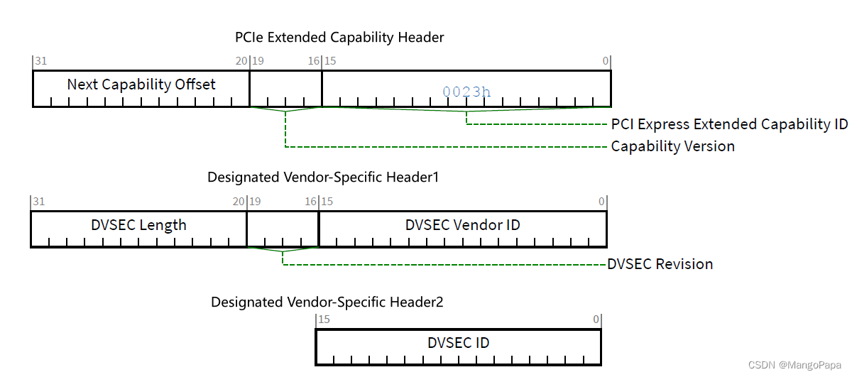 PCIe VSC、VSEC、DVSEC