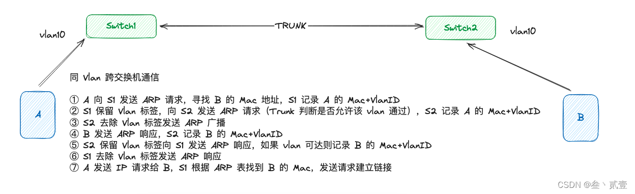 网络请求流程简述