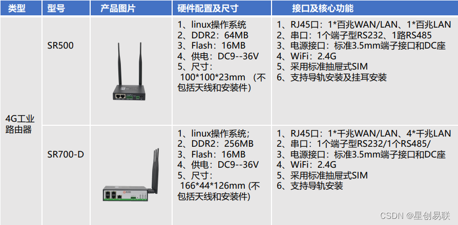 4G工业路由器智慧电梯联网应用方案