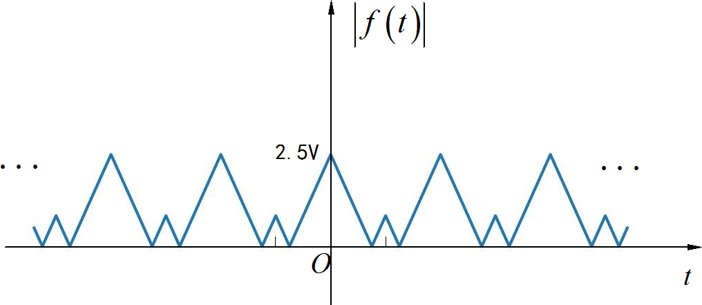 ▲ 图A1.2.2 绝对值电路的输出波形