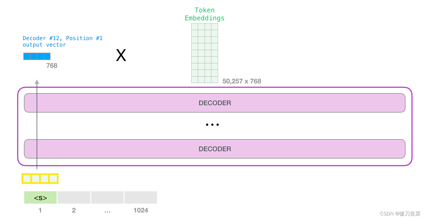 the model multiplies that vector by the embedding matrix