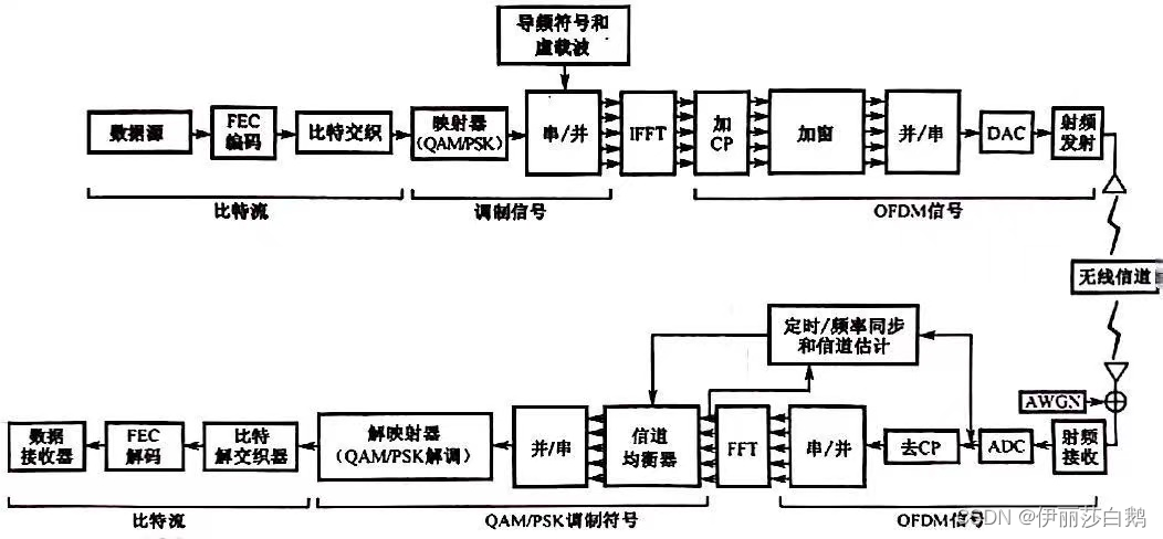 OFDM基本原理