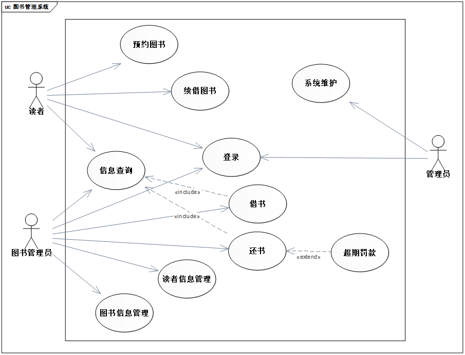 UML用例图画法详细解析「建议收藏」