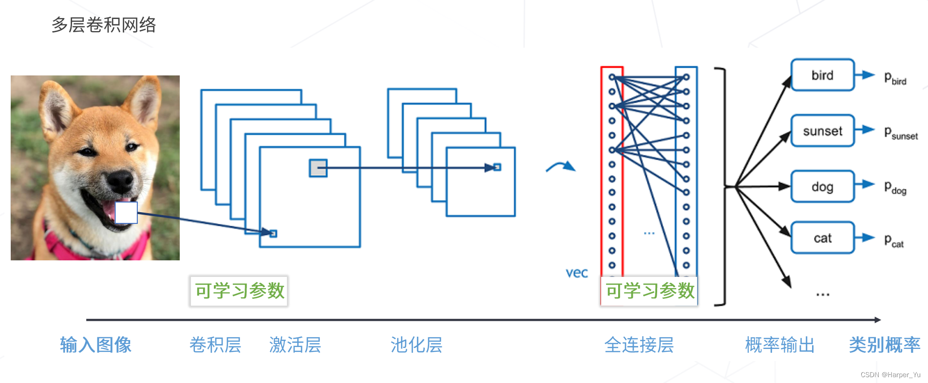 【openmmlab ai 实战营】第一课:计算机视觉算法基础与openmmlab入门