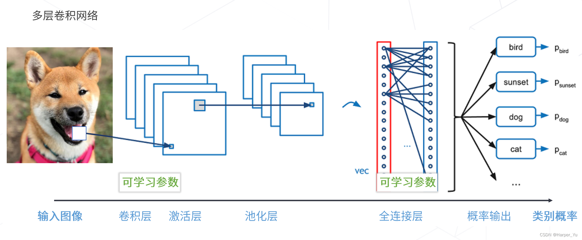 卷积神经网络整体结构.png