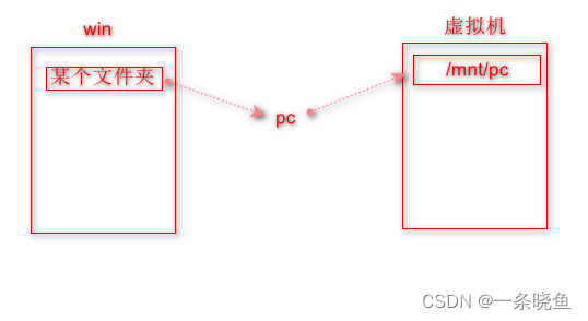 oracle VM virtualbox 自动挂载共享目录