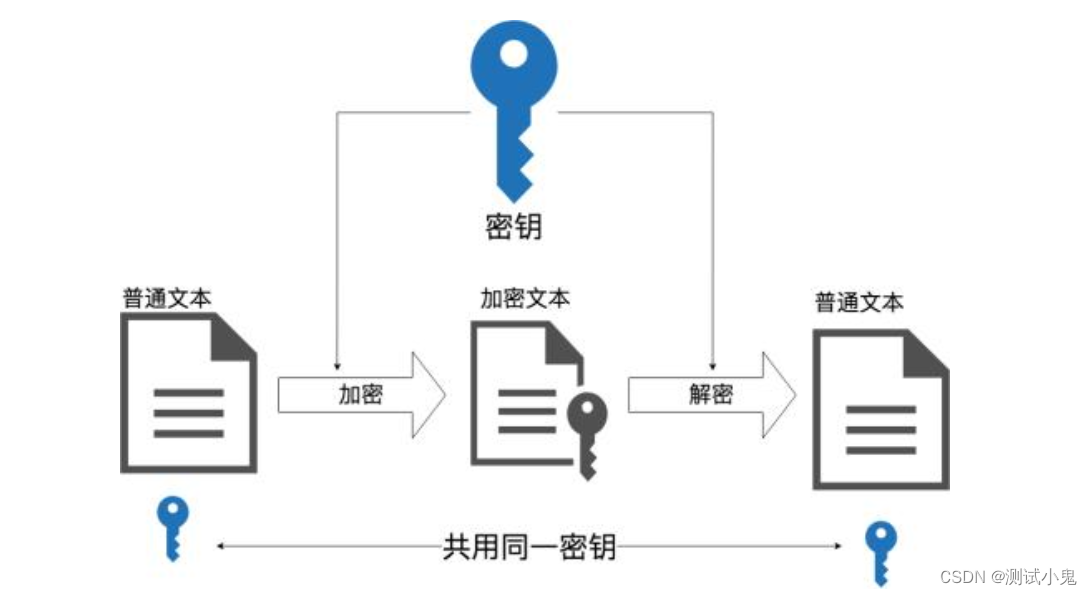 还不会python 实现常用的数据编码和对称加密？看这篇文章就够啦~