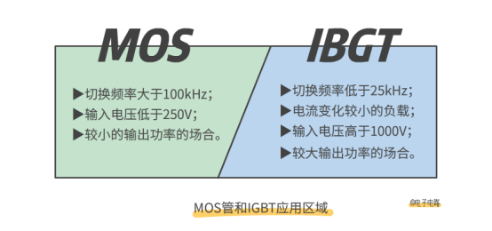 图2:IGBT和MSOFET性能对比