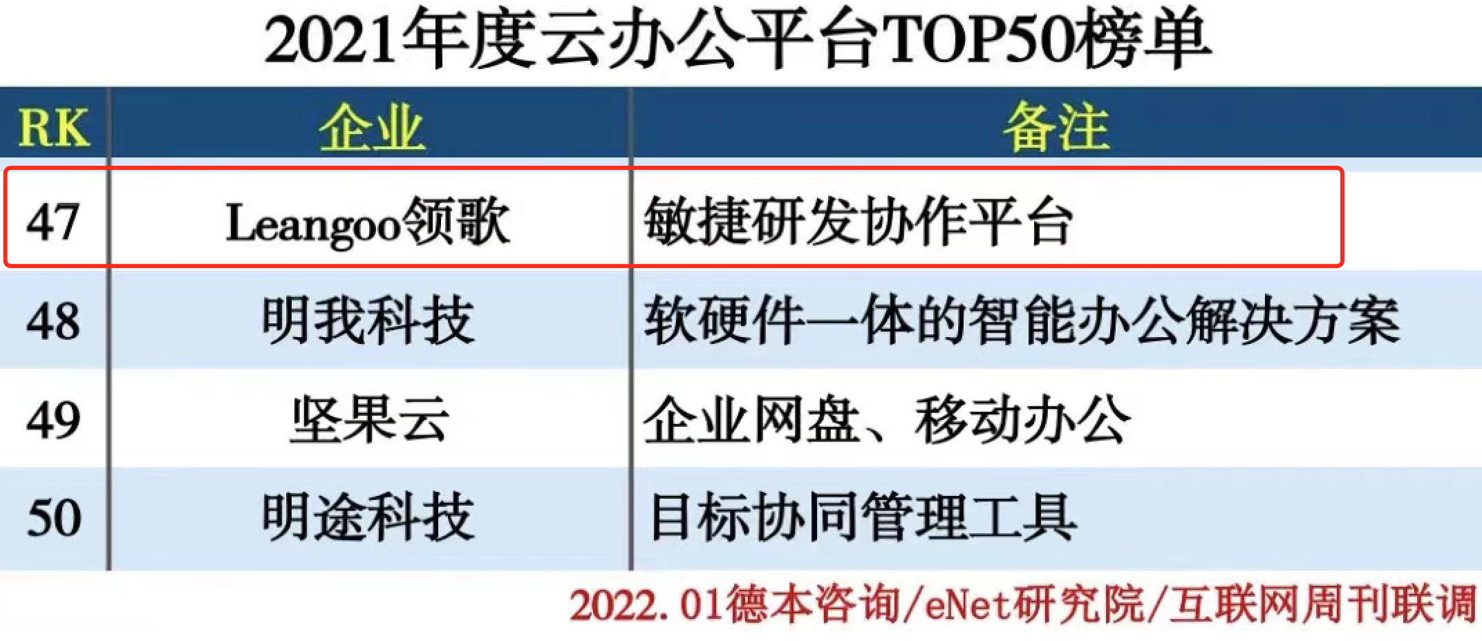leangoo领歌入选互联网周刊“2021云办公平台TOP50”