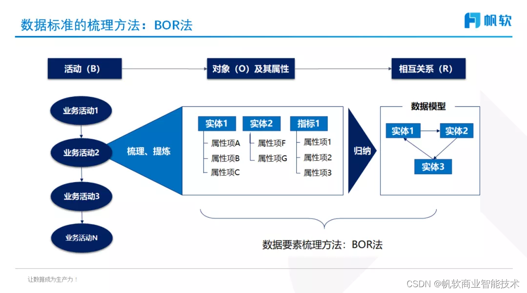 石秀峰:数据治理之数据标准管理