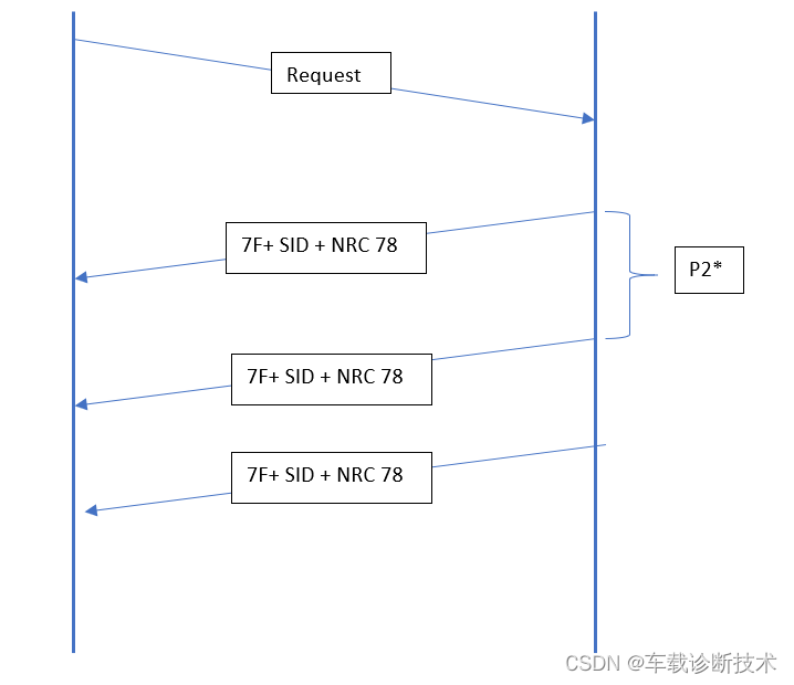 电子电气架构——关于TestWaitForDiagResponse的分享