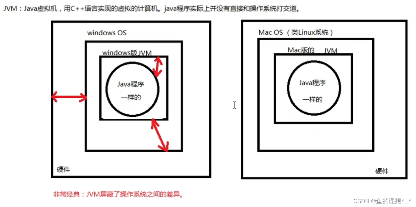 java——怎么实现跨平台的,可移植性_怎们满足跨平台移植-CSDN博客