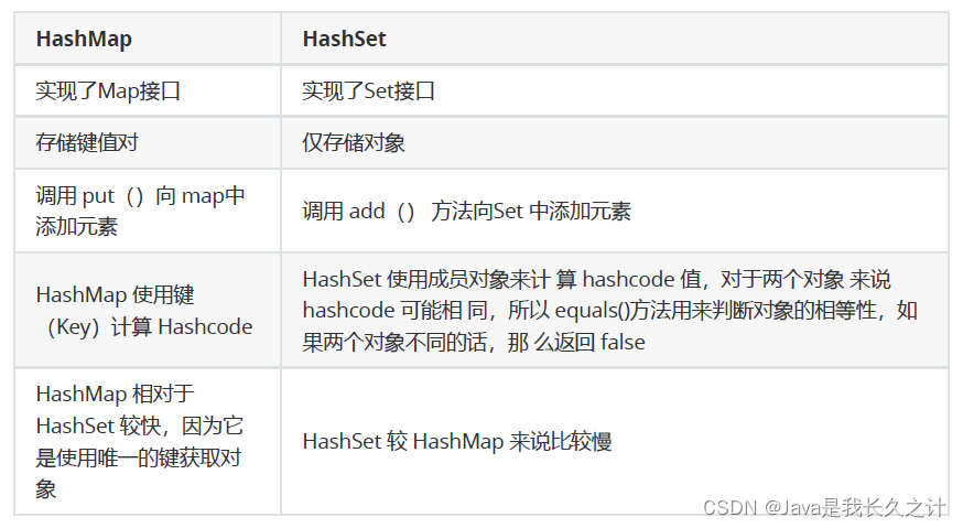 HashSet与HashMap的区别