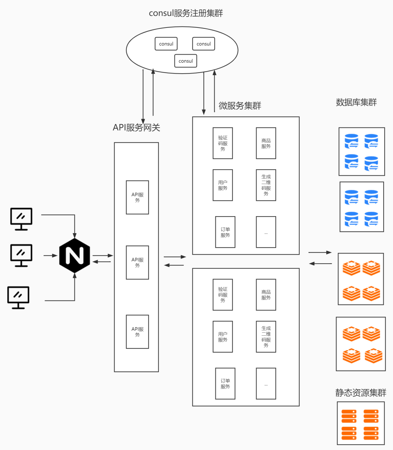 nodejs微服务：微服务集群