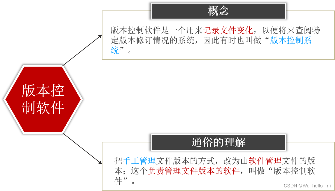 Git学习