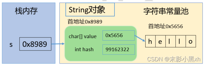 String的内存解析