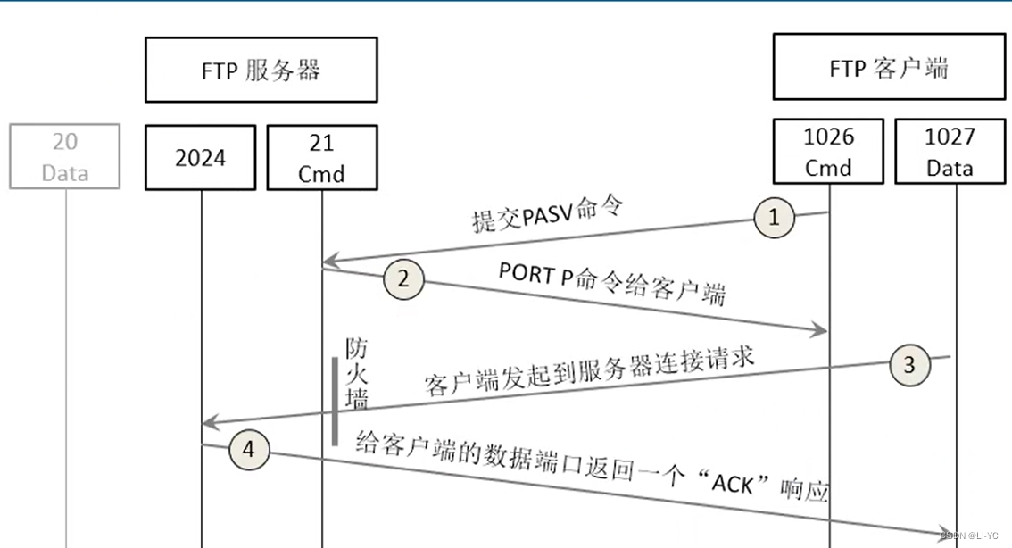 FTP协议详解