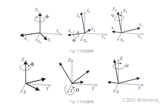 Euler Angles and Gimbal Lock: Things You Need to Know | Tech Art Learning