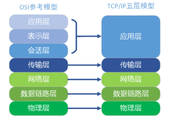 五层模型