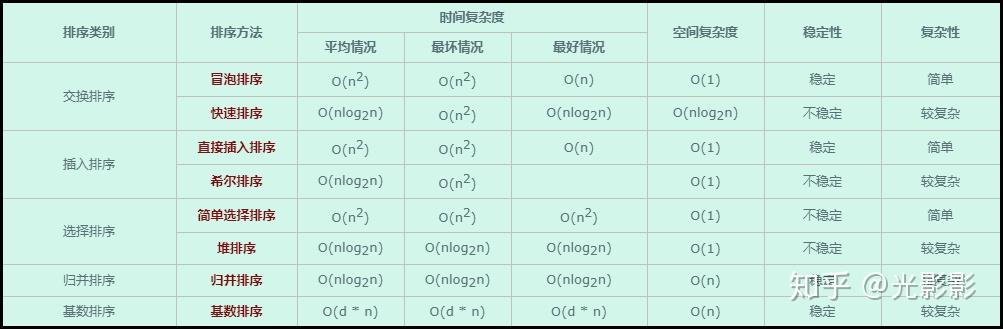 【C/C++】排序算法代码实现