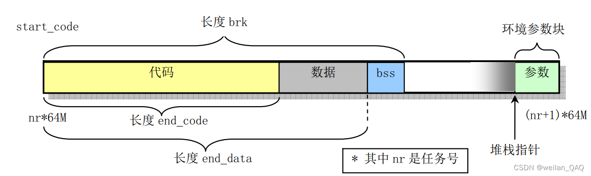 图2.2 进程代码和数据在其逻辑地址空间的分布