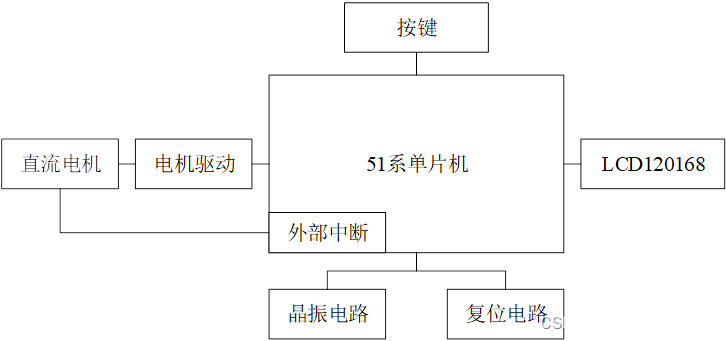 【毕业设计】33-基于单片机的直流电机的转速检测与控制设计（原理图工程+PCB工程+源代码工程+仿真工程+答辩论文）