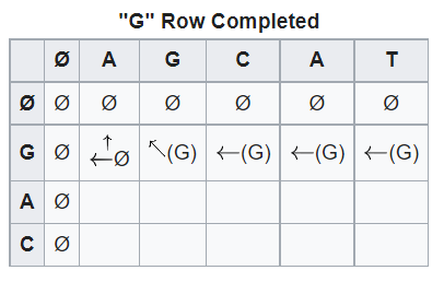 示例:找到 r = (gac) 和 c = (agcat) 共有的最长子序列