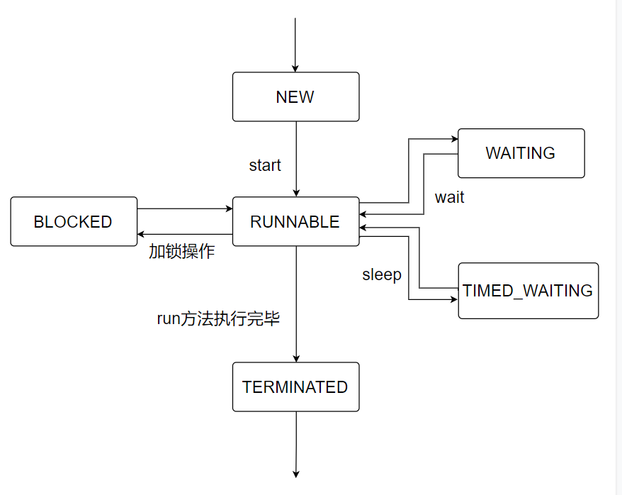 线程状态转换图