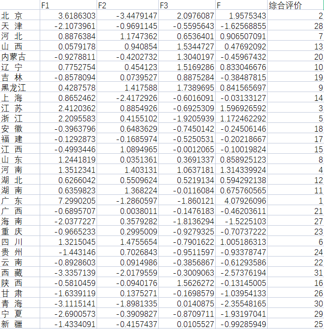 SPSS操作（五）：主成分分析