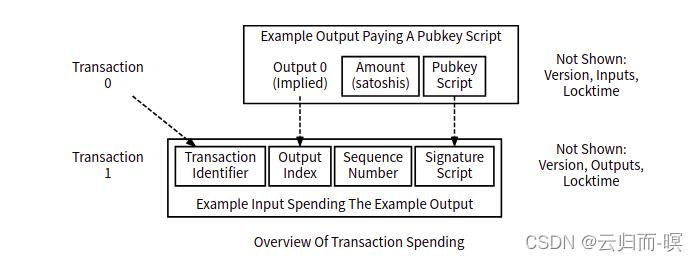 [External link picture transfer failed, the source site may have an anti-leeching mechanism, it is recommended to save the picture and upload it directly (img-NLAmQDVU-1642693109138)(bitcoin.assets/en-tx-overview-spending.svg)]