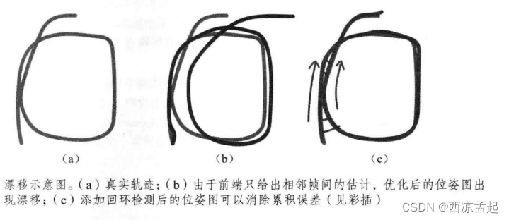 漂移示意图