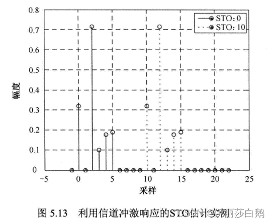 OFDM同步--符号定时偏差STO