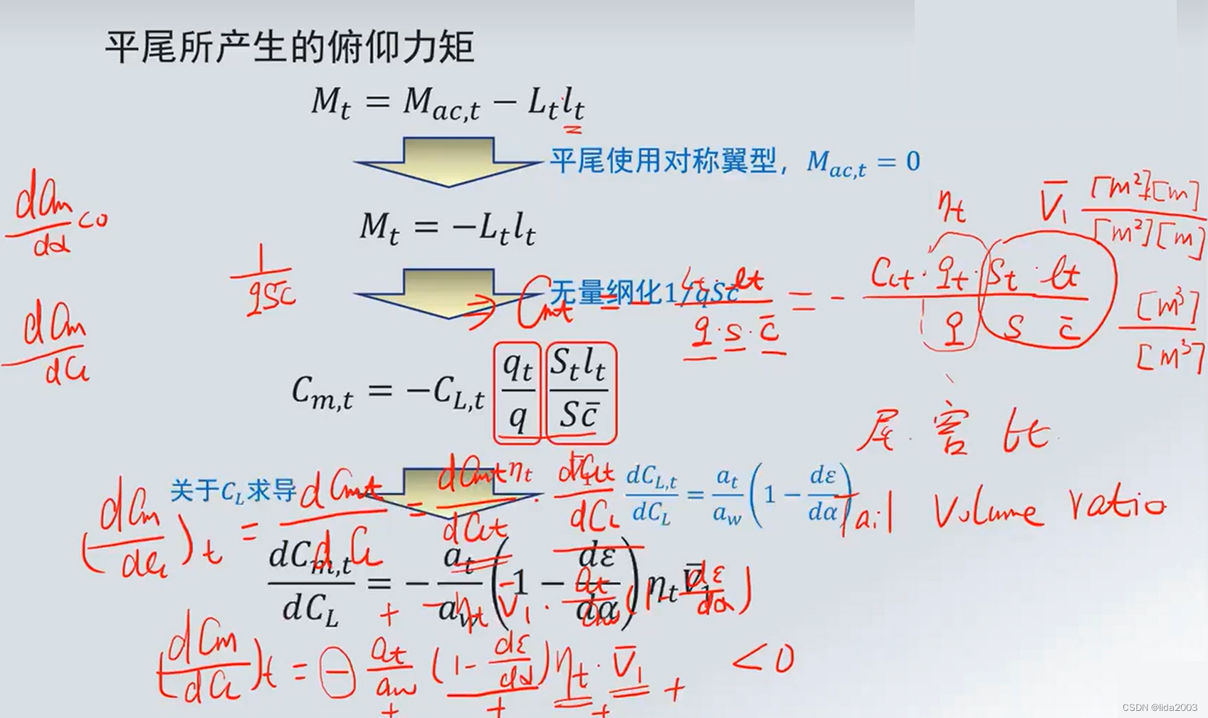 飞行动力学 - 第11节-纵向静稳定性及各部件贡献 之 基础点摘要