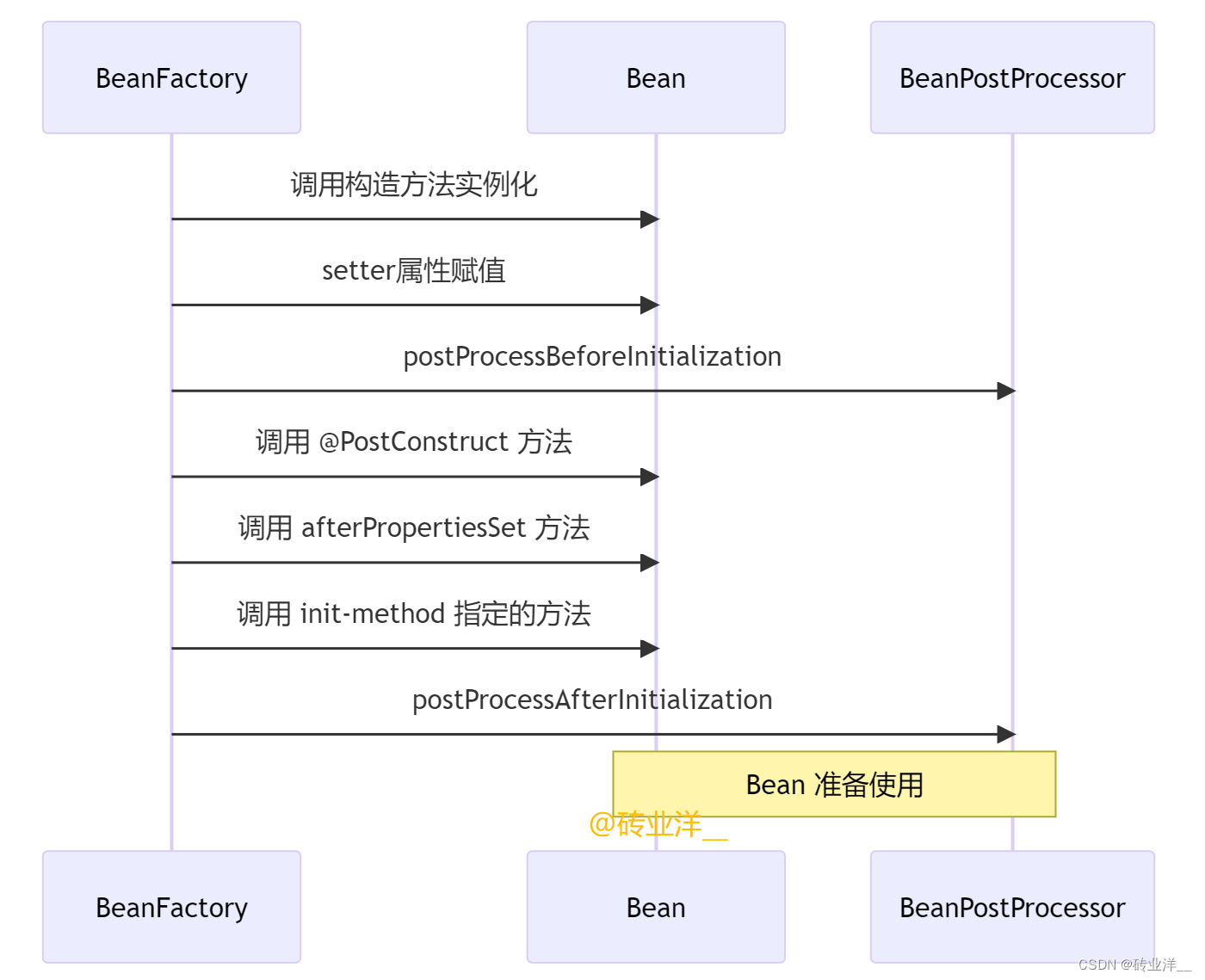 Spring高手之路6——Bean生命周期的扩展点：BeanPostProcessor